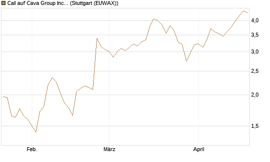 Call auf Cava Group Inc [Morgan Stanley & Co. Int. plc] Chart