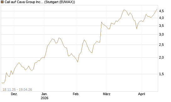 Call auf Cava Group Inc [Morgan Stanley & Co. Int. plc] Chart