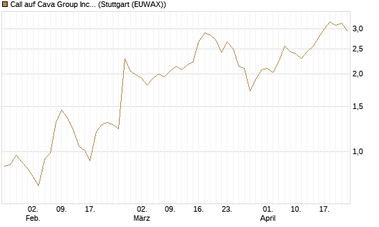 Call auf Cava Group Inc [Morgan Stanley & Co. Int. plc] Chart