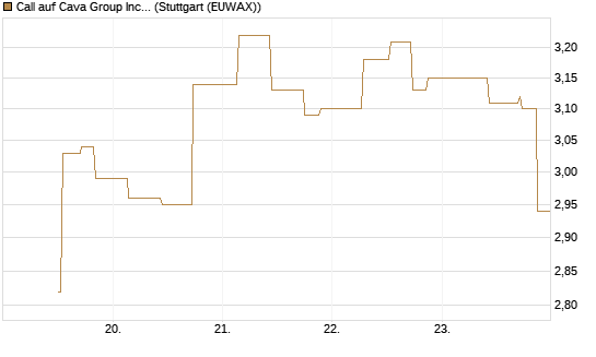 Call auf Cava Group Inc [Morgan Stanley & Co. Int. plc] Chart