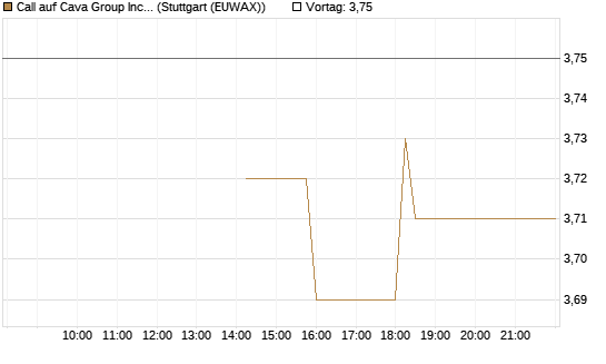 Call auf Cava Group Inc [Morgan Stanley & Co. Int. plc] Chart