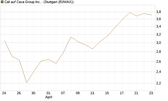 Call auf Cava Group Inc [Morgan Stanley & Co. Int. plc] Chart