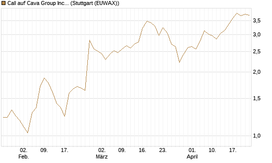 Call auf Cava Group Inc [Morgan Stanley & Co. Int. plc] Chart