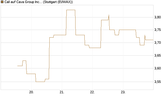 Call auf Cava Group Inc [Morgan Stanley & Co. Int. plc] Chart