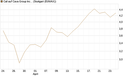 Call auf Cava Group Inc [Morgan Stanley & Co. Int. plc] Chart