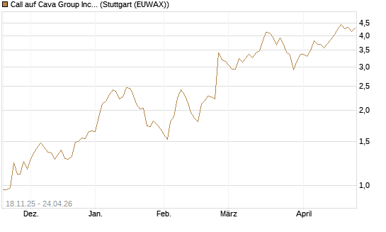 Call auf Cava Group Inc [Morgan Stanley & Co. Int. plc] Chart