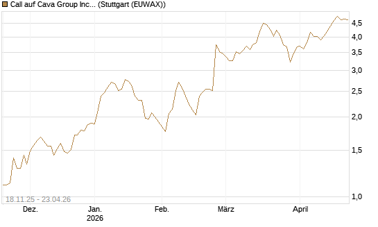 Call auf Cava Group Inc [Morgan Stanley & Co. Int. plc] Chart