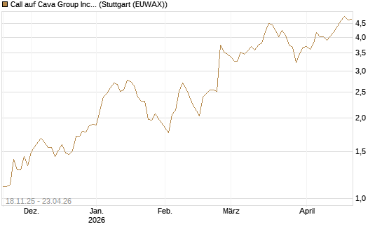 Call auf Cava Group Inc [Morgan Stanley & Co. Int. plc] Chart