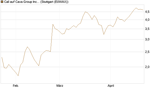 Call auf Cava Group Inc [Morgan Stanley & Co. Int. plc] Chart