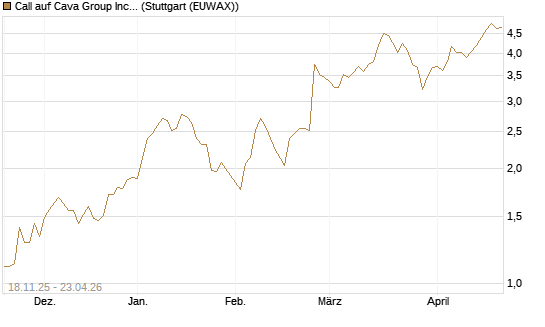 Call auf Cava Group Inc [Morgan Stanley & Co. Int. plc] Chart