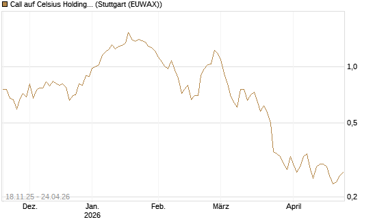 Call auf Celsius Holdings [Morgan Stanley & Co. Int. plc] Chart