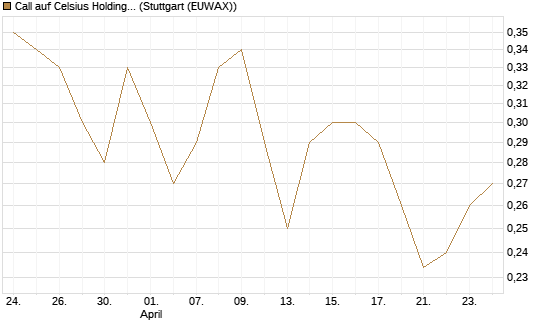 Call auf Celsius Holdings [Morgan Stanley & Co. Int. plc] Chart
