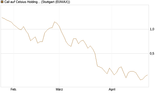 Call auf Celsius Holdings [Morgan Stanley & Co. Int. plc] Chart