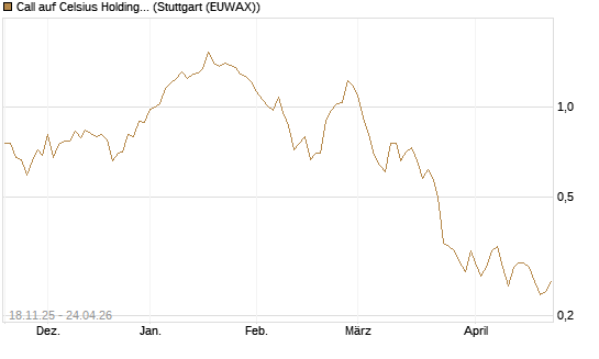 Call auf Celsius Holdings [Morgan Stanley & Co. Int. plc] Chart