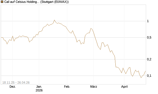 Call auf Celsius Holdings [Morgan Stanley & Co. Int. plc] Chart