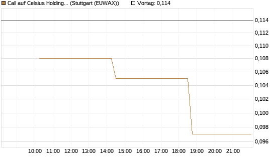 Call auf Celsius Holdings [Morgan Stanley & Co. Int. plc] Chart
