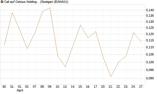 Call auf Celsius Holdings [Morgan Stanley & Co. Int. plc] Chart