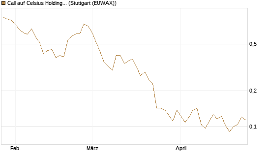 Call auf Celsius Holdings [Morgan Stanley & Co. Int. plc] Chart