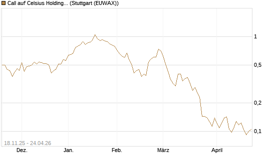 Call auf Celsius Holdings [Morgan Stanley & Co. Int. plc] Chart