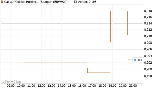 Call auf Celsius Holdings [Morgan Stanley & Co. Int. plc] Chart
