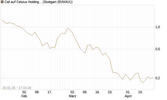 Call auf Celsius Holdings [Morgan Stanley & Co. Int. plc] Chart