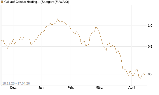 Call auf Celsius Holdings [Morgan Stanley & Co. Int. plc] Chart