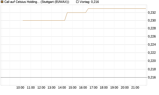 Call auf Celsius Holdings [Morgan Stanley & Co. Int. plc] Chart