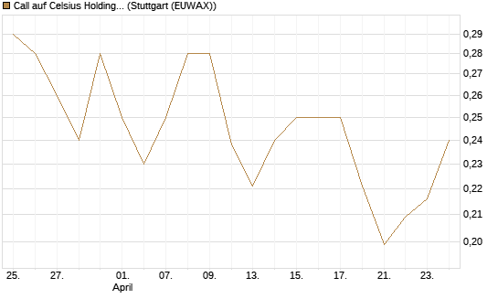 Call auf Celsius Holdings [Morgan Stanley & Co. Int. plc] Chart