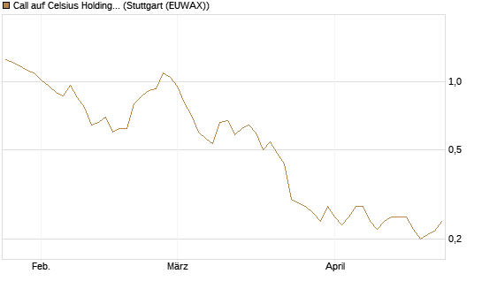 Call auf Celsius Holdings [Morgan Stanley & Co. Int. plc] Chart