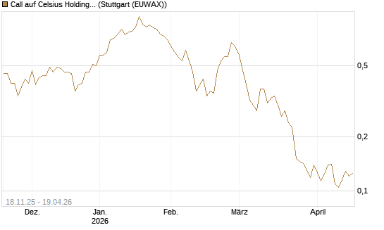 Call auf Celsius Holdings [Morgan Stanley & Co. Int. plc] Chart
