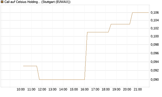 Call auf Celsius Holdings [Morgan Stanley & Co. Int. plc] Chart