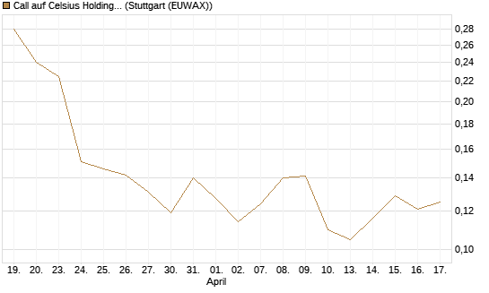 Call auf Celsius Holdings [Morgan Stanley & Co. Int. plc] Chart