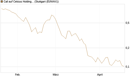 Call auf Celsius Holdings [Morgan Stanley & Co. Int. plc] Chart