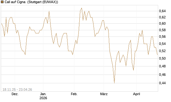 Call auf Cigna [Morgan Stanley & Co. Int. plc] Chart