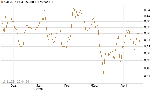Call auf Cigna [Morgan Stanley & Co. Int. plc] Chart