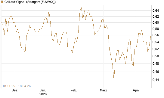 Call auf Cigna [Morgan Stanley & Co. Int. plc] Chart