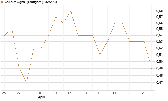 Call auf Cigna [Morgan Stanley & Co. Int. plc] Chart