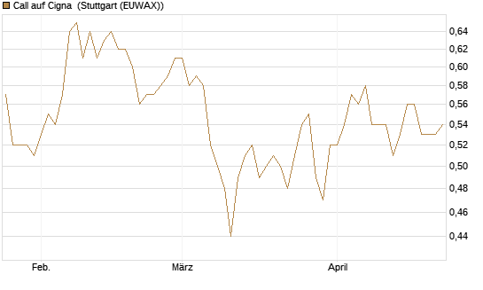 Call auf Cigna [Morgan Stanley & Co. Int. plc] Chart