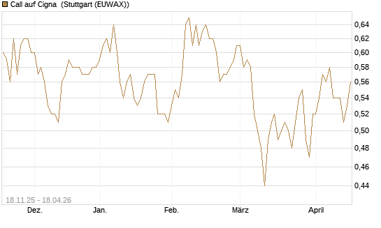 Call auf Cigna [Morgan Stanley & Co. Int. plc] Chart