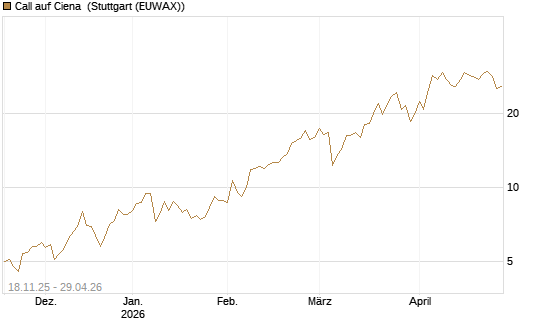 Call auf Ciena [Morgan Stanley & Co. Int. plc] Chart