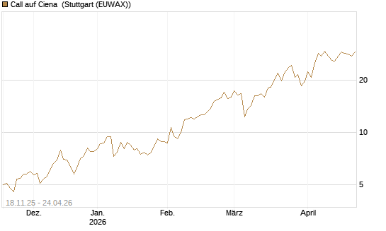 Call auf Ciena [Morgan Stanley & Co. Int. plc] Chart