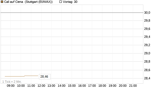Call auf Ciena [Morgan Stanley & Co. Int. plc] Chart