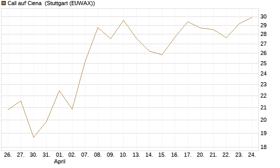Call auf Ciena [Morgan Stanley & Co. Int. plc] Chart