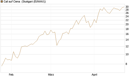 Call auf Ciena [Morgan Stanley & Co. Int. plc] Chart