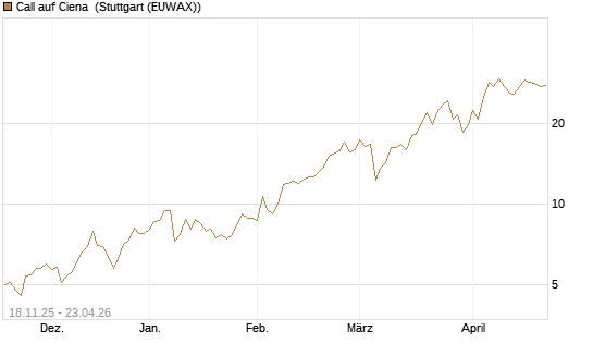 Call auf Ciena [Morgan Stanley & Co. Int. plc] Chart