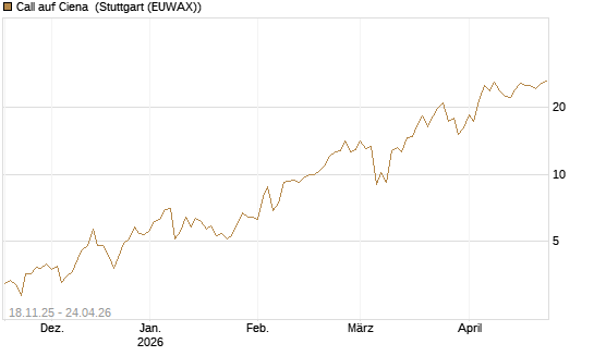 Call auf Ciena [Morgan Stanley & Co. Int. plc] Chart