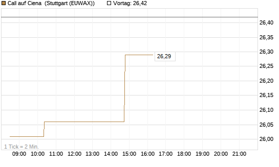 Call auf Ciena [Morgan Stanley & Co. Int. plc] Chart