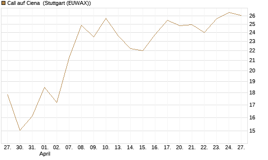 Call auf Ciena [Morgan Stanley & Co. Int. plc] Chart