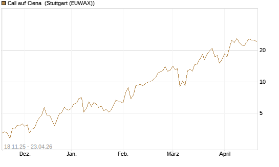 Call auf Ciena [Morgan Stanley & Co. Int. plc] Chart