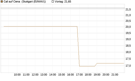 Call auf Ciena [Morgan Stanley & Co. Int. plc] Chart
